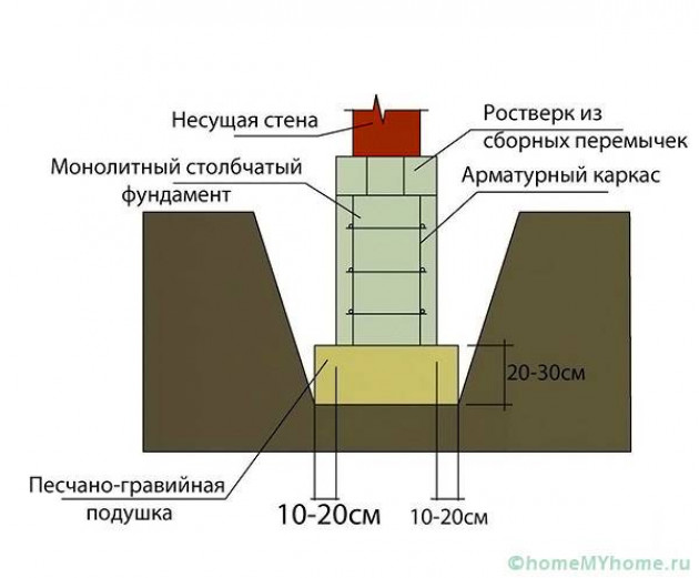 Как устроен столбчатый фундамент