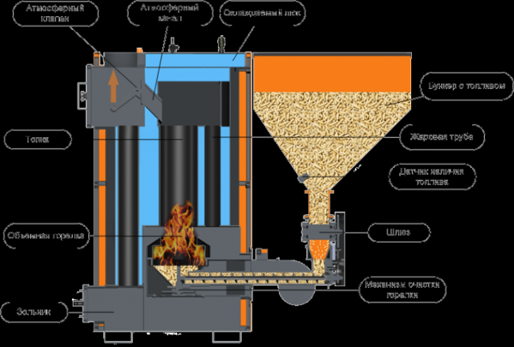 Виды твердотопливных котлов