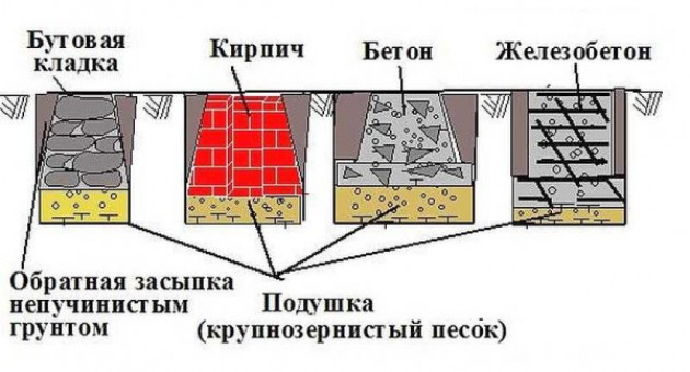 Земляные работы