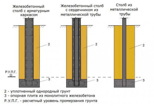 Принципиальная схема столбчатого основания