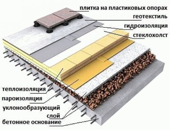 Плоские крыши: достоинства и недостатки