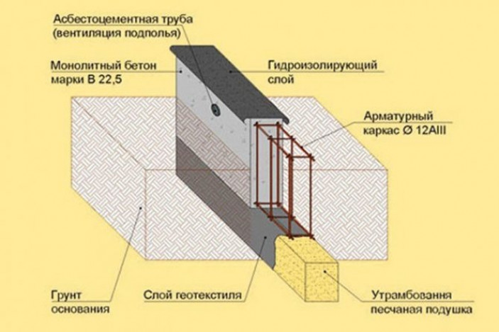 Ленточный фундамент в земле без опалубки: порядок выполнения работ