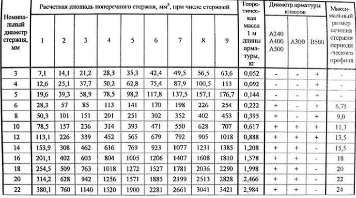 Основные размеры и габариты