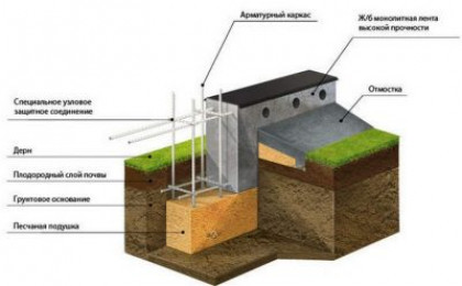 Песчаная подготовка (подушка) под фундамент