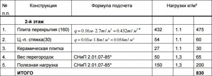 Пример расчета монолитной плиты перекрытия