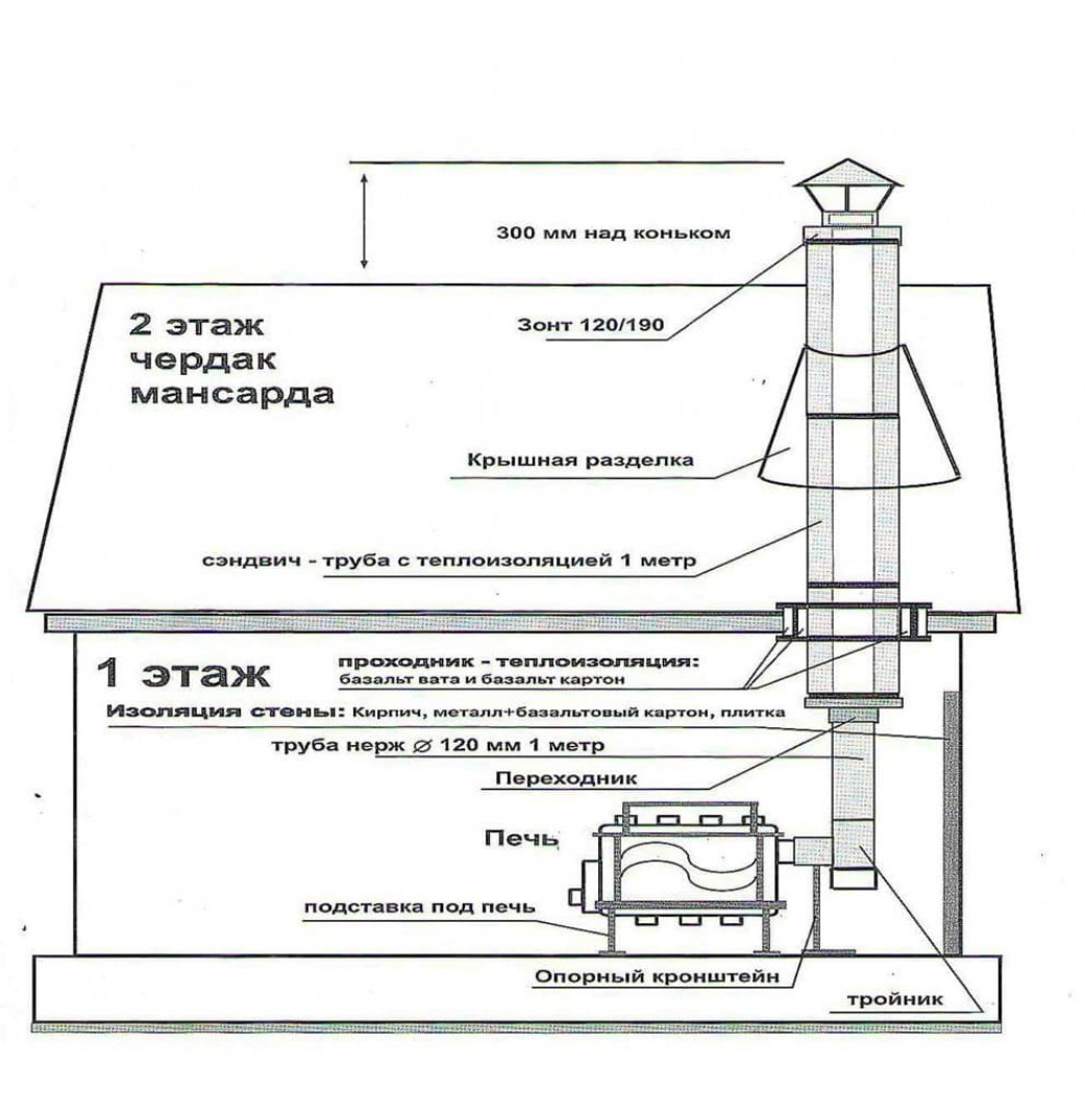 Как правильно монтировать дымоход
