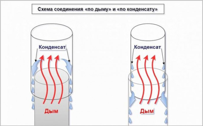 Варианты соединения сэндвич-труб