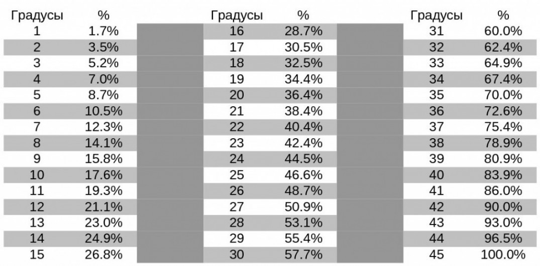 Как измерить уклон