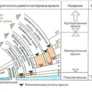 Взаимосвязь кровельного материала и уклона скатов