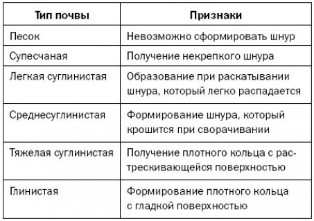 Как определить вид почвы