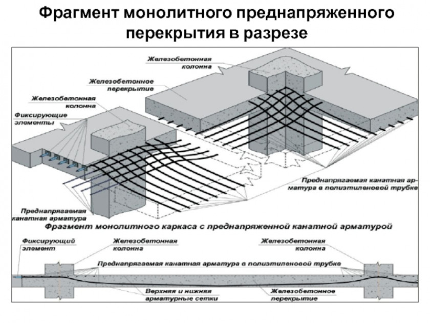 Разновидности перекрытий