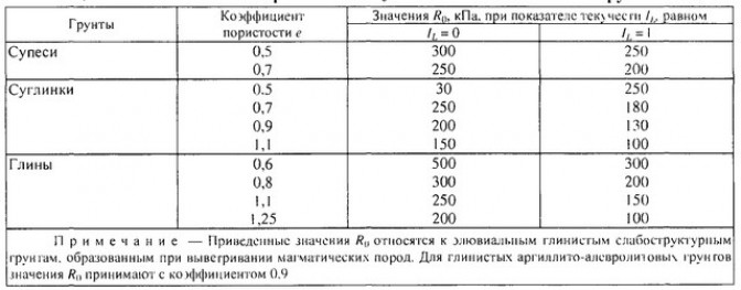 Особенности глинистой почвы, ее типы