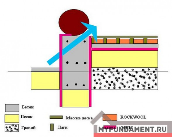 Основные типы фундамента для дома из дерева