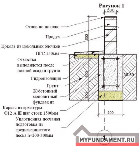 Основные типы фундамента для дома из дерева