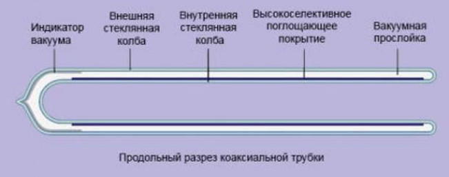 Трубчатые солнечные коллекторы