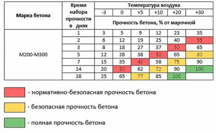 Что происходит с бетоном при низких температурах?