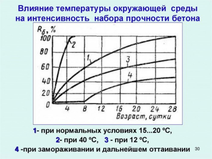 Что происходит с бетоном при низких температурах?