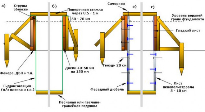 Технология строительства по шагам