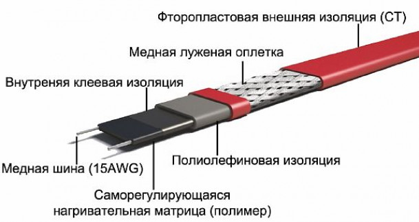 Что собой представляет саморегулирующийся греющий кабель