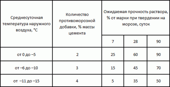 Что происходит с бетоном при низких температурах?