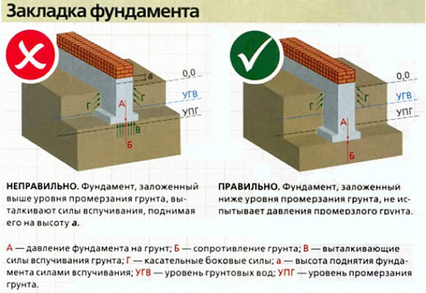 №Что важно учесть при выборе вида фундамента?