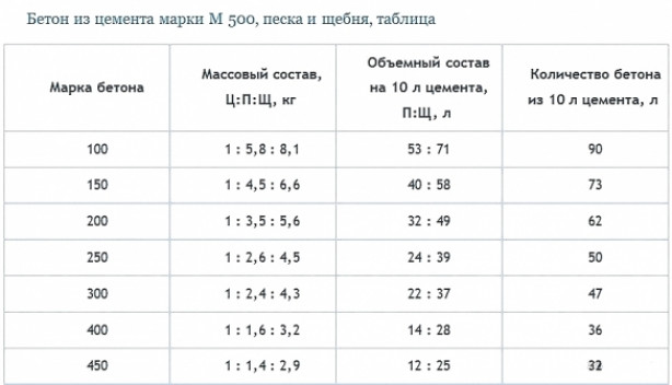 Рецепты для наполнения бетономешалки