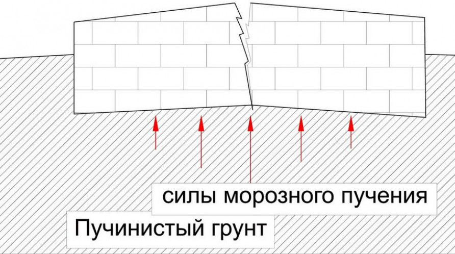 №Что важно учесть при выборе вида фундамента?