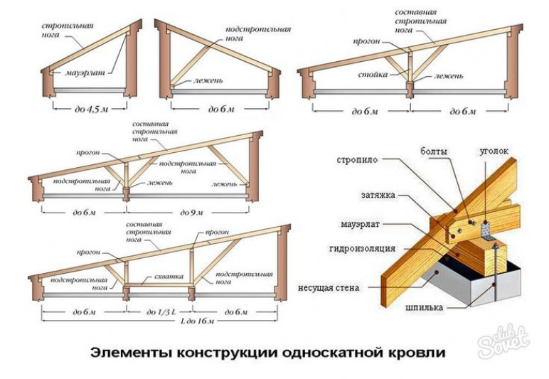 Как сделать односкатную крышу – пошаговая инструкция