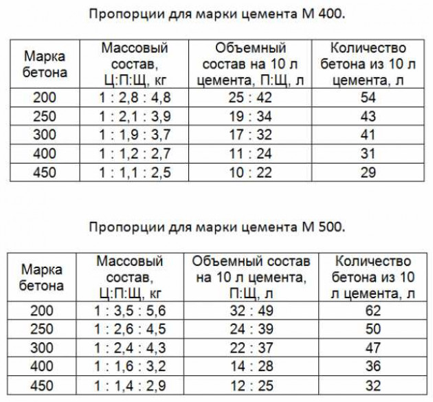 Сколько нужно бетона на фундамент