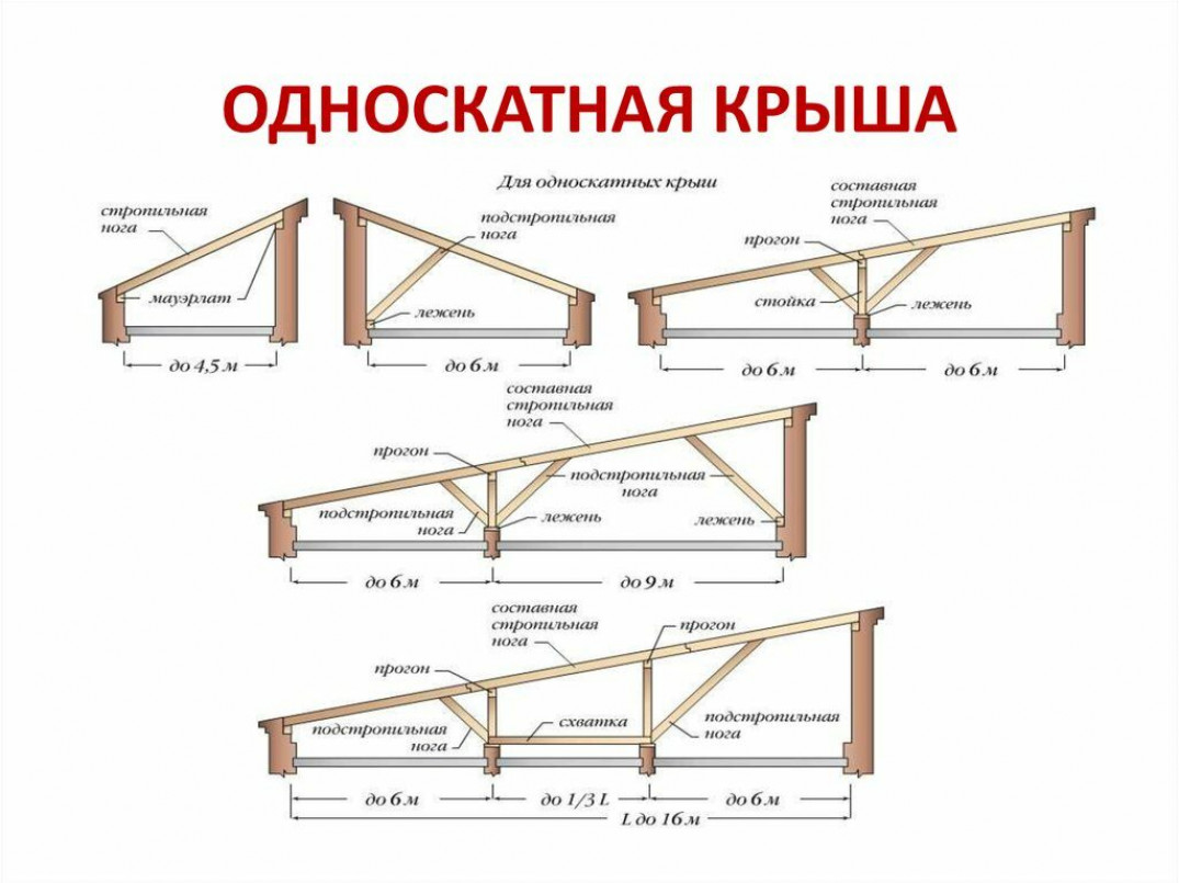 Как сделать односкатную крышу – пошаговая инструкция