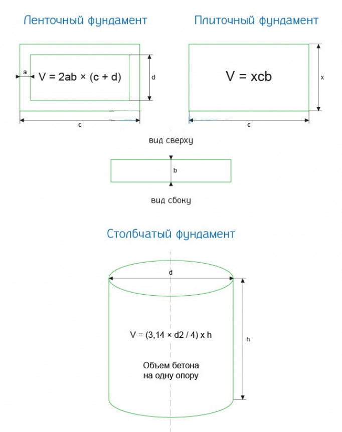 Сколько нужно бетона на фундамент