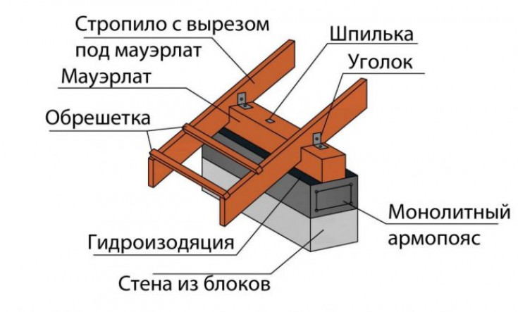 Узлы соединения