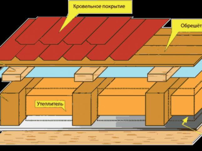 Кровельный пирог односкатной крыши