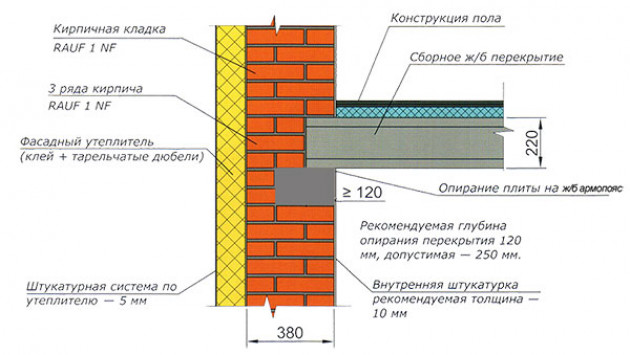 Виды по способу опирания