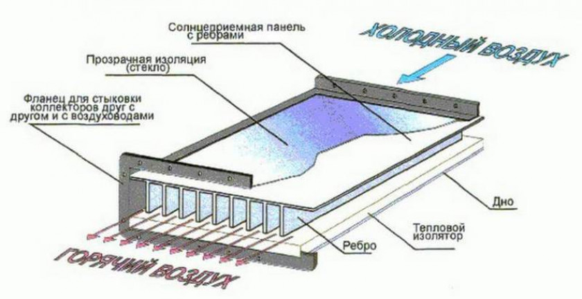 Отопление теплиц солнечным воздушным коллектором