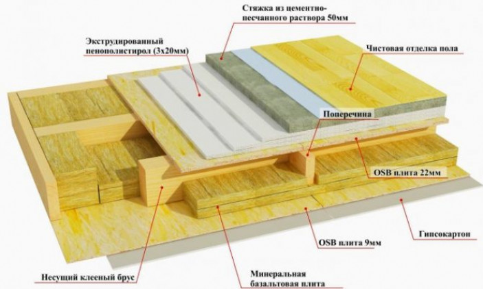 Возведение фундамента и материалы для строительства