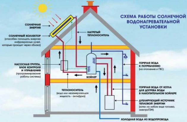 Устройство коллекторов