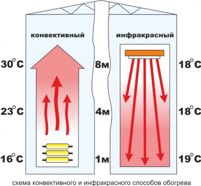 О системе воздушного отопления