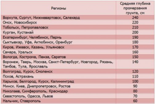 Технологии и уровень заглубления