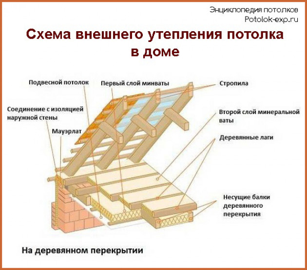 Способы утепления потолка