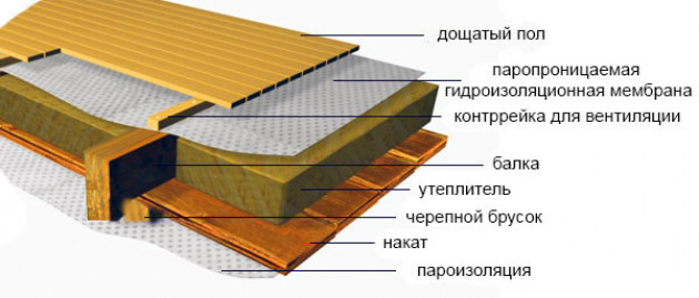 Технология утеплительных работ