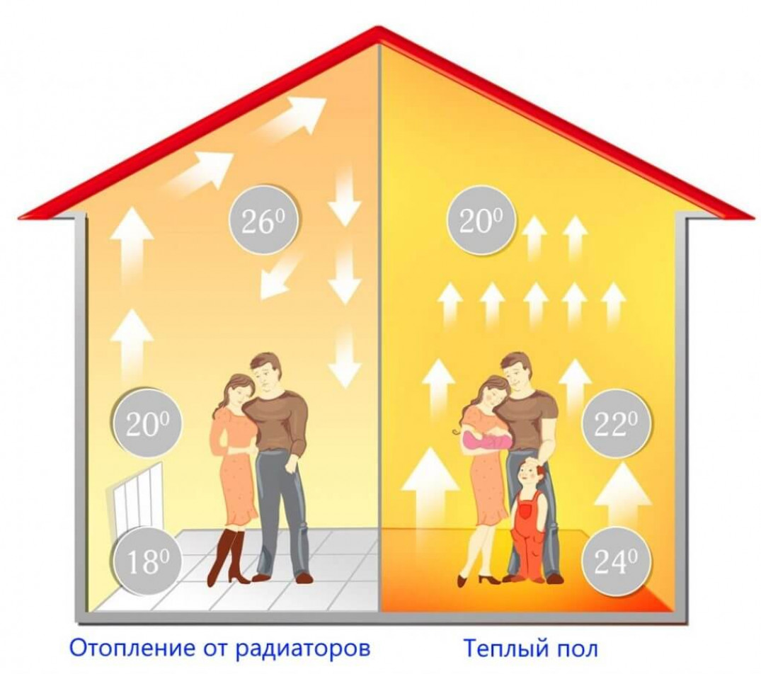 Газ электричество или дрова