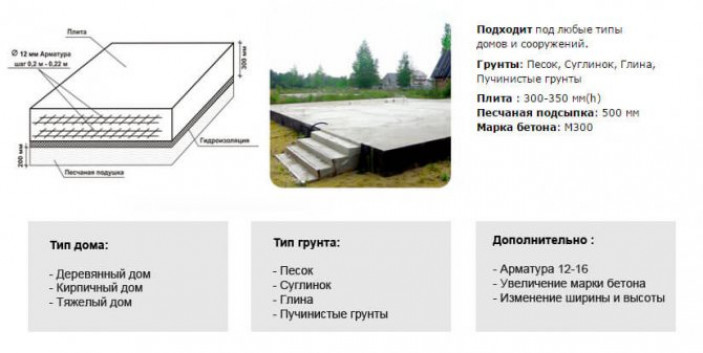 Для каких домов подходит плитный фундамент