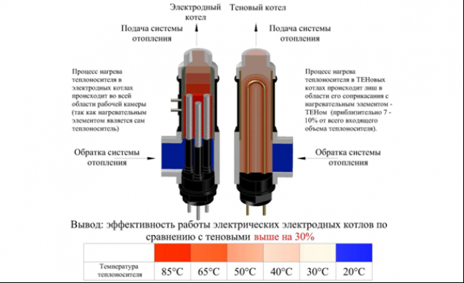 Экономическая составляющая проектов системы отопления на электрическом котле и конвекторах