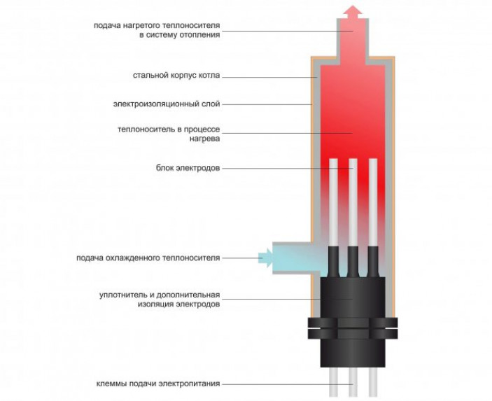 Что из себя представляют электрические энергосберегающие котлы отопления