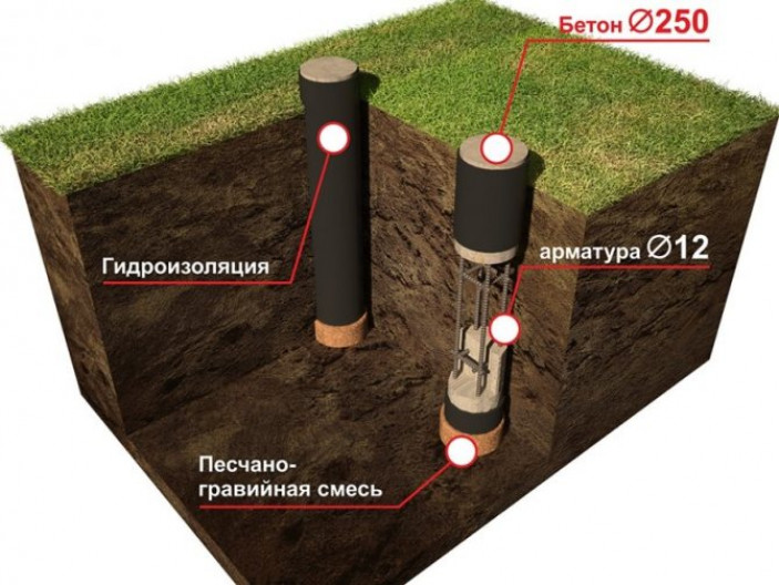 Столбчатый фундамент своими руками: пошаговая инструкция