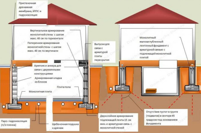 Как построить фундамент с подвалом своими руками?