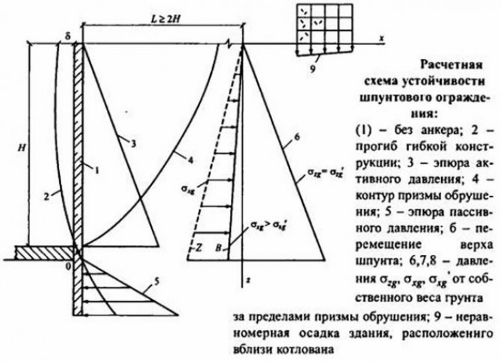 Расчет шпунтового ограждения котлована