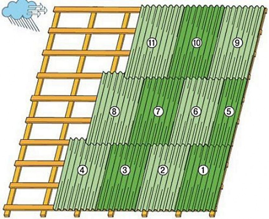 Виды и размеры листов волнового шифера для кровли