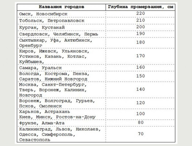 Виды фундамента для дома